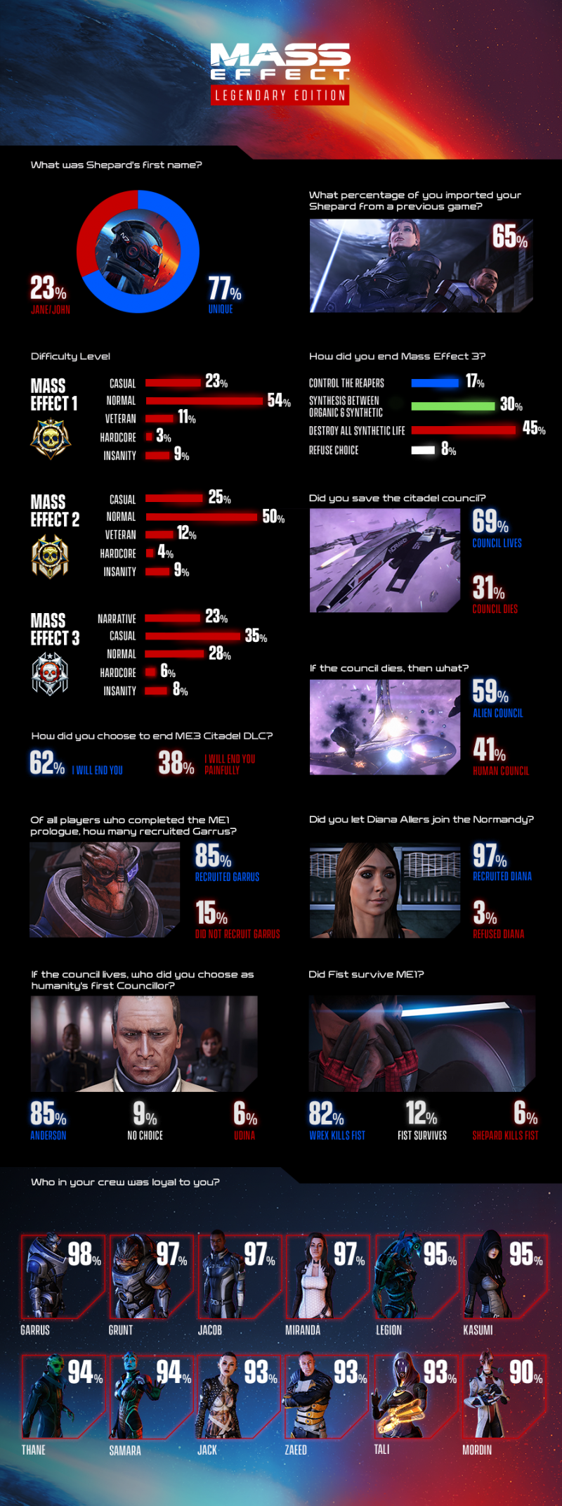 Legendary Mass Effect Edition, Bioware Infographic
