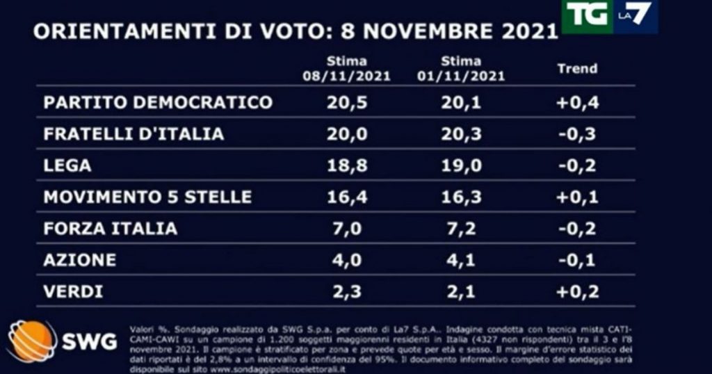 Polls surpass Democrat Fratelli d'Italia Swg Institute.  Center-right moves backwards, but Pd-M5s-3 points ahead of left