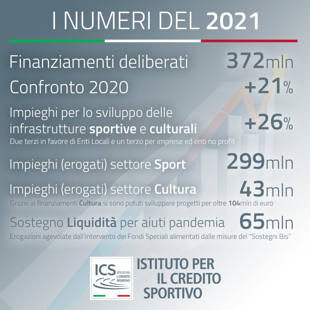 A record in 2021 for the Court of Credito Sportivo