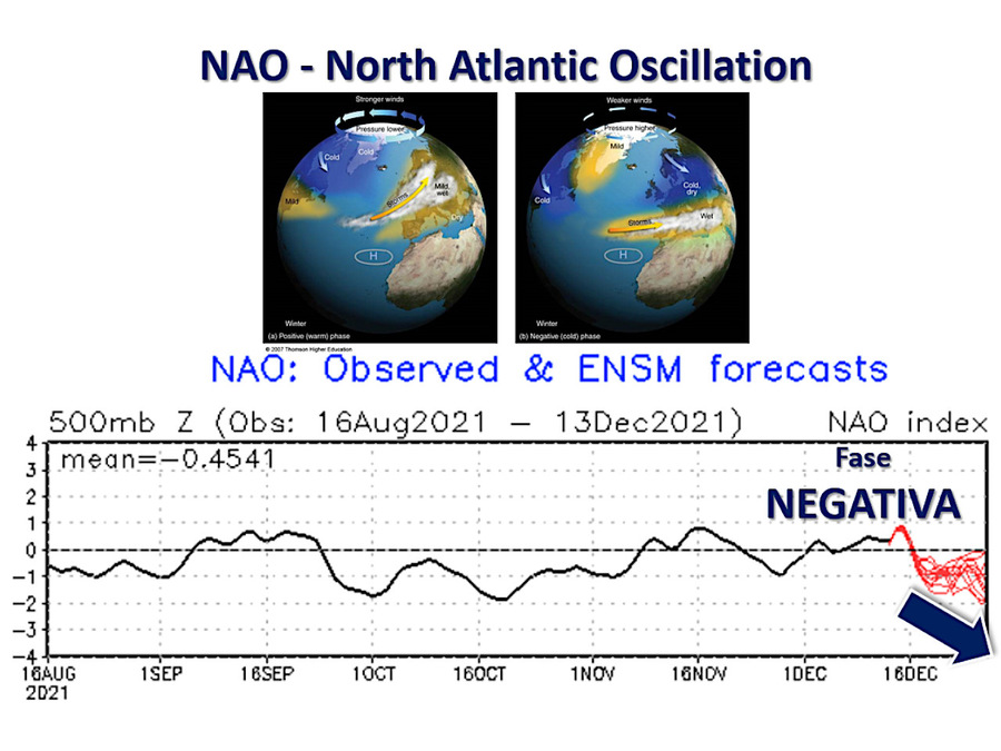 Negative NAO for the next few months