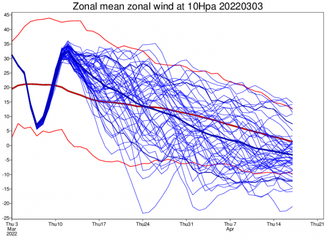 Wind at 10 hPa according to Ecmwf