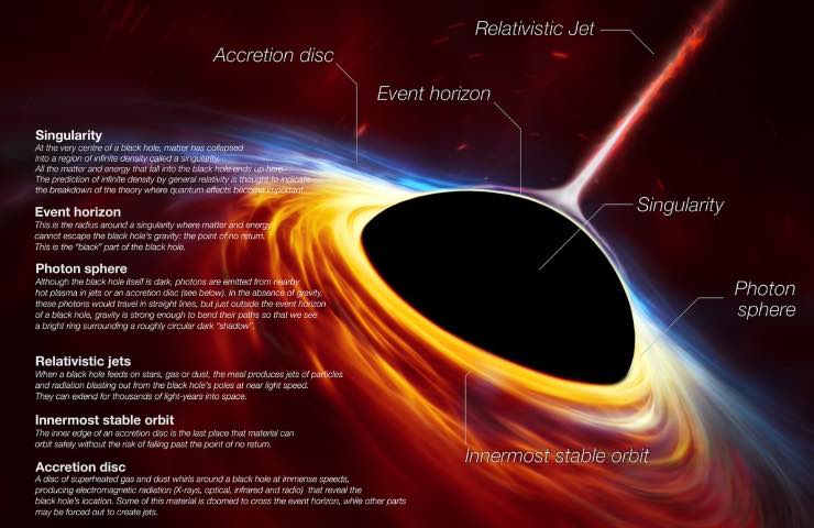Description of the anatomy of a black hole