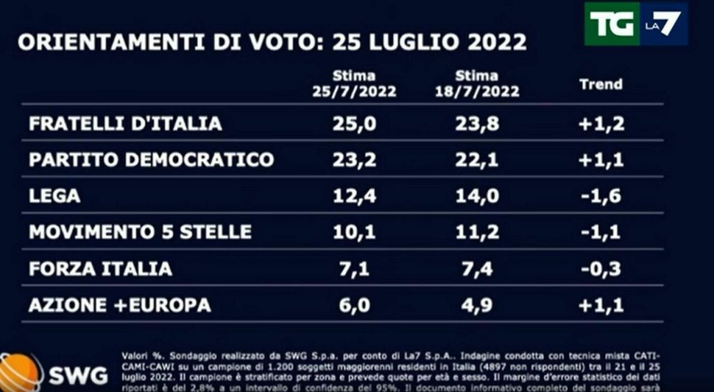 Political opinion polls show Calenda-Bonino rising to 6%, undermining Forza Italia.  Fdi and Pd grow, Lega and M5S decline
